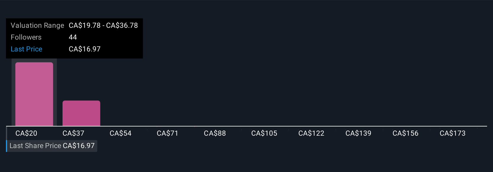 TSX:LSPD Community Fair Values as at Aug 2025