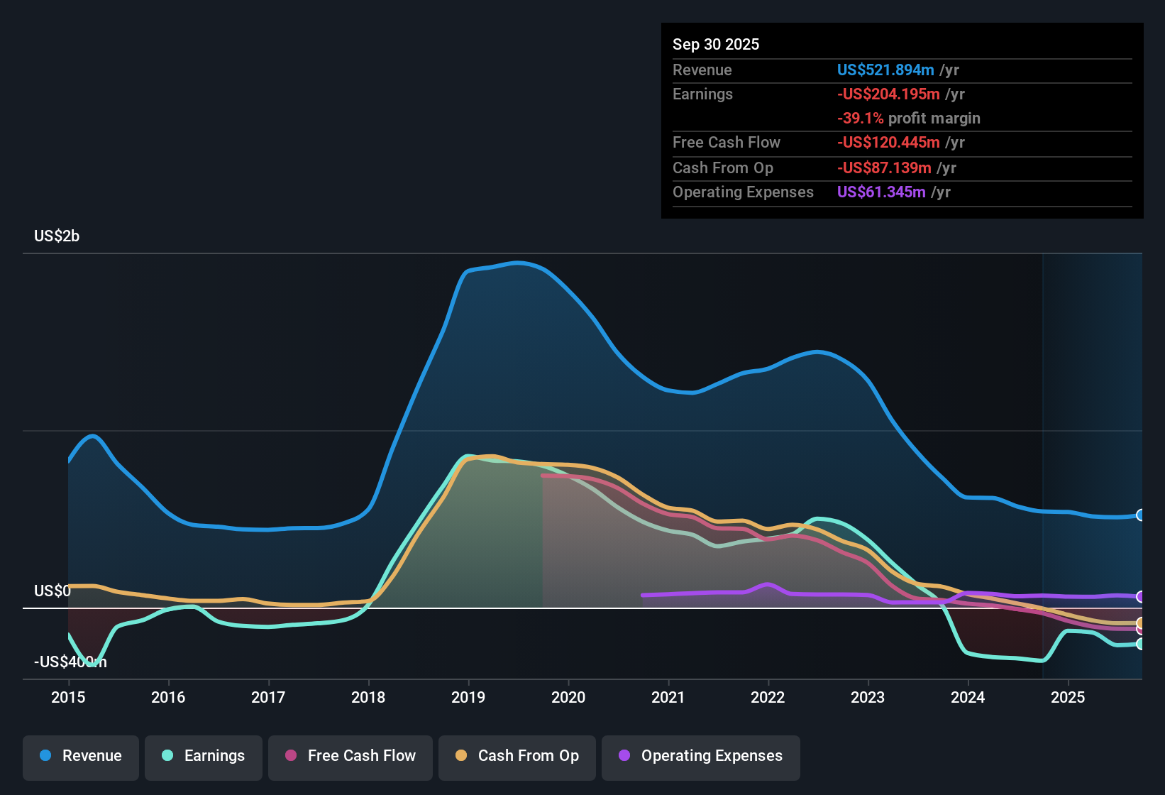NYSE:EAF Earnings & Revenue History as at Oct 2025