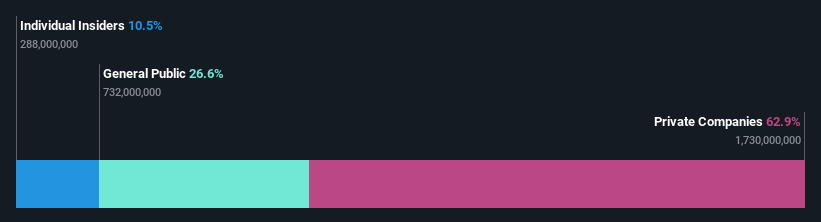 SET:PCE Ownership Breakdown as at Feb 2025