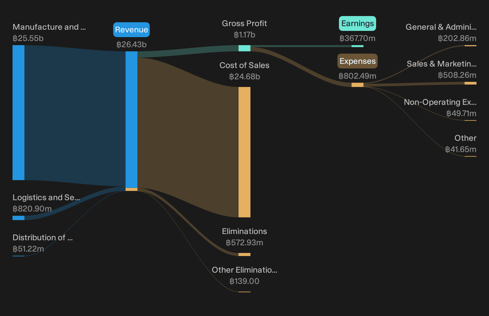 SET:PCE Revenue & Expenses Breakdown as at Oct 2026
