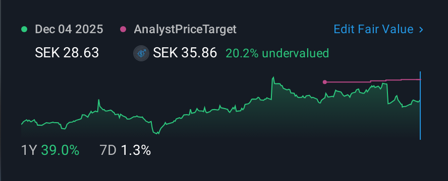 OM:SINCH 1 Year Share Price vs Fair Value