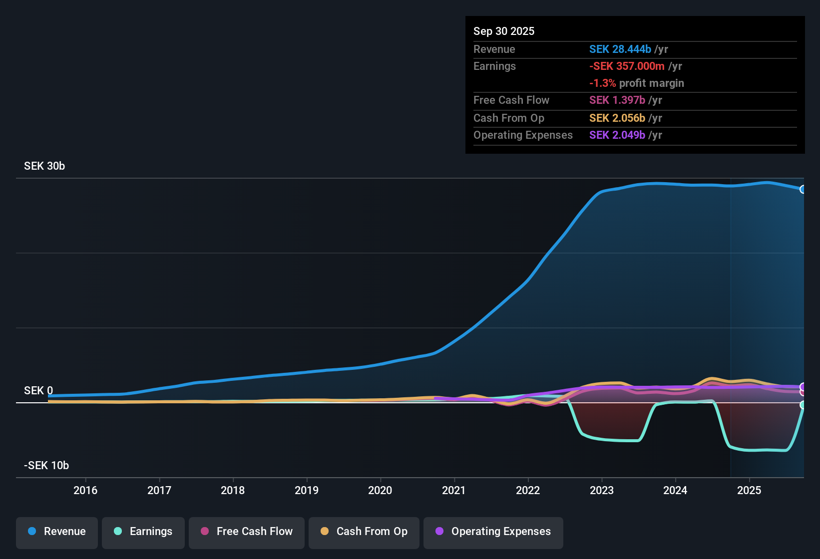 OM:SINCH Earnings & Revenue History as at Nov 2025