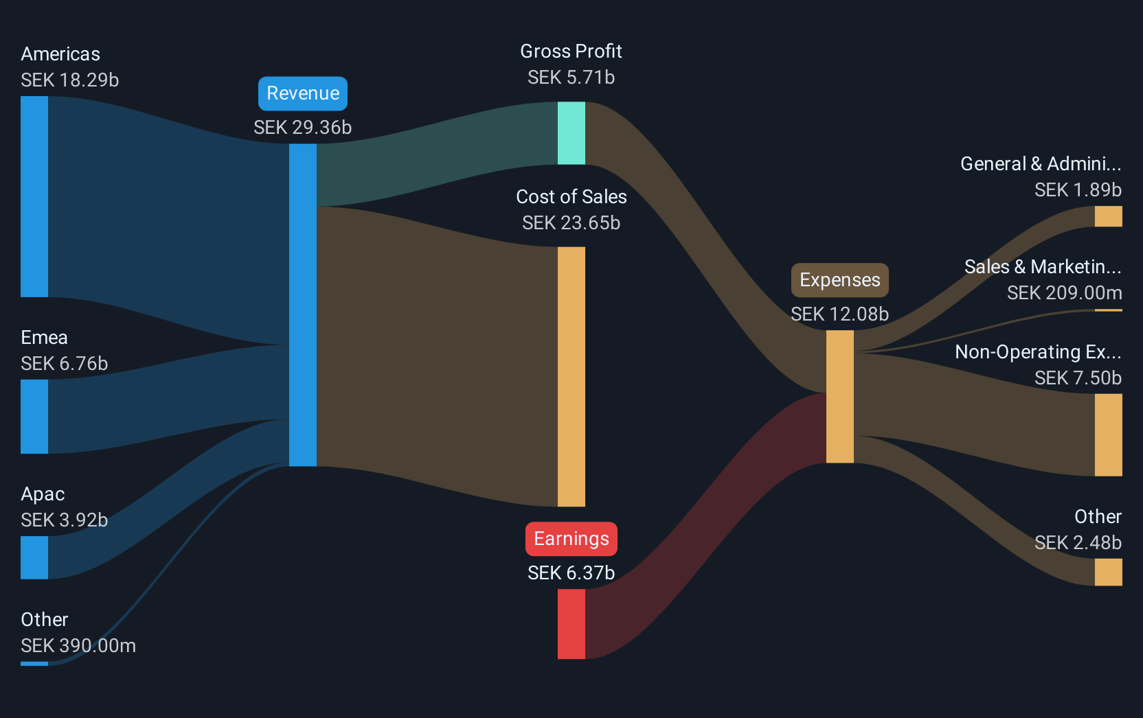 OM:SINCH Revenue and Expenses Breakdown as at Dec 2024