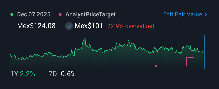 BMV:GCARSO A1 1 Year Share Price vs Fair Value