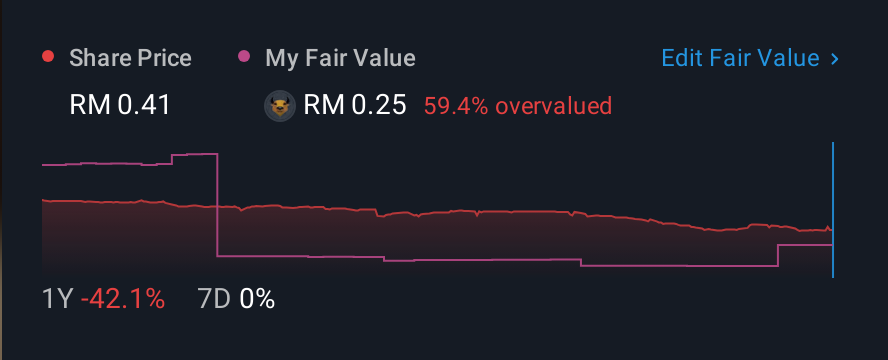 KLSE:JAYCORP 1 Year Share Price vs Fair Value