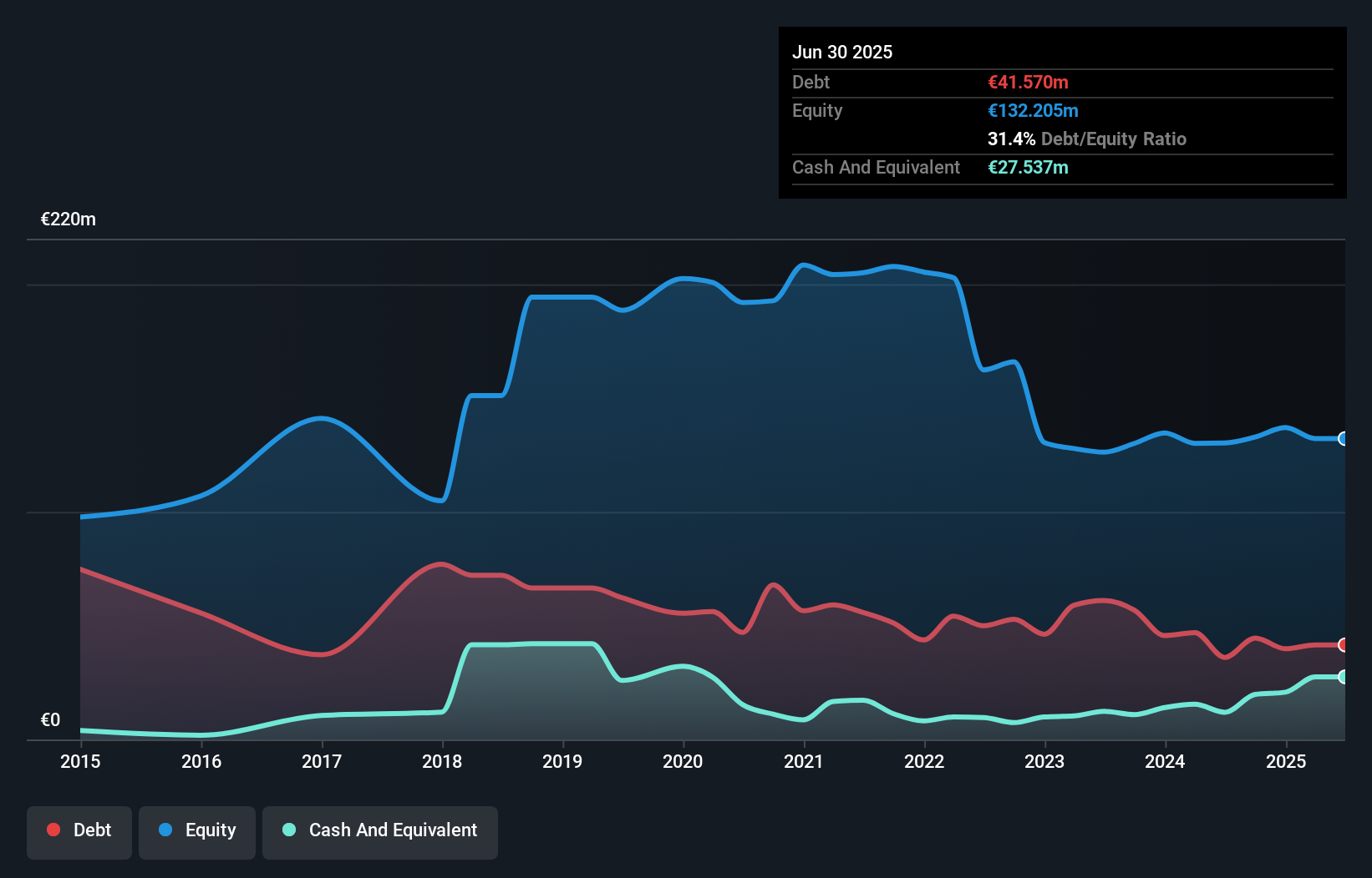 BIT:CELL Debt to Equity History and Analysis as at Sep 2025