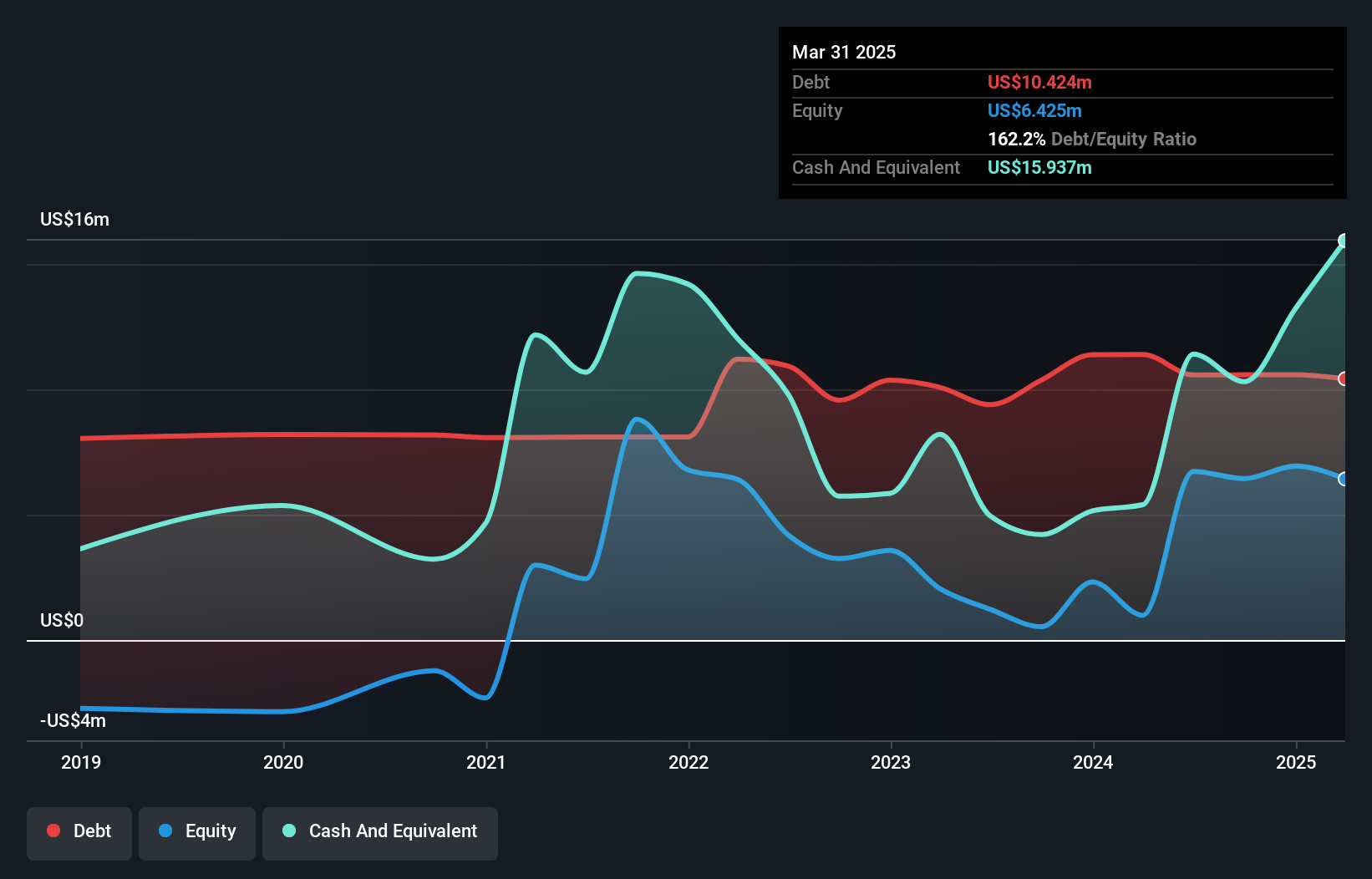 TSX:GRID Debt to Equity History and Analysis as at May 2025