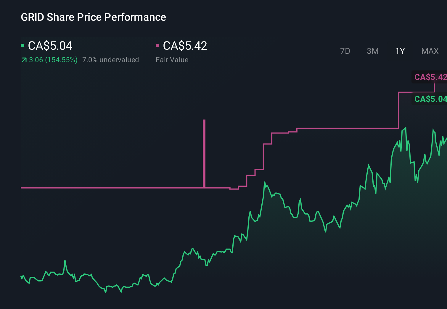 TSX:GRID 1-Year Stock Price Chart