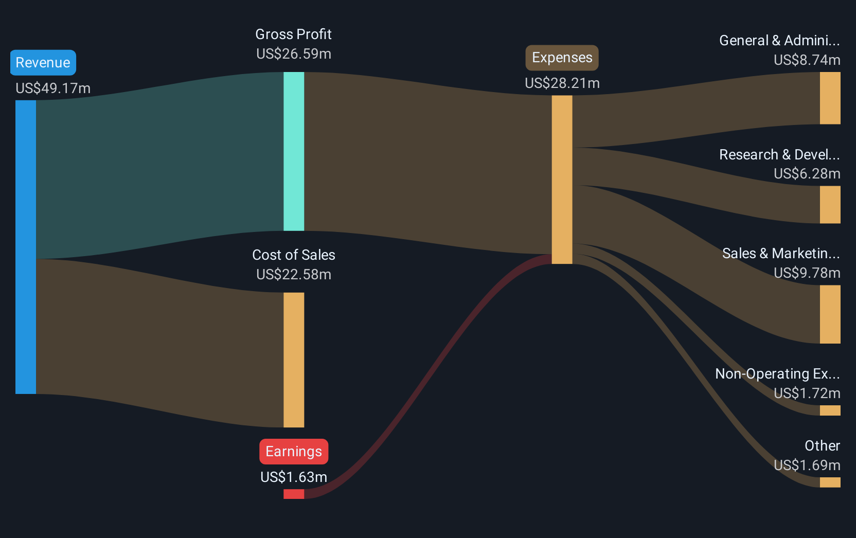 TSX:GRID Revenue & Expenses Breakdown as at Aug 2025