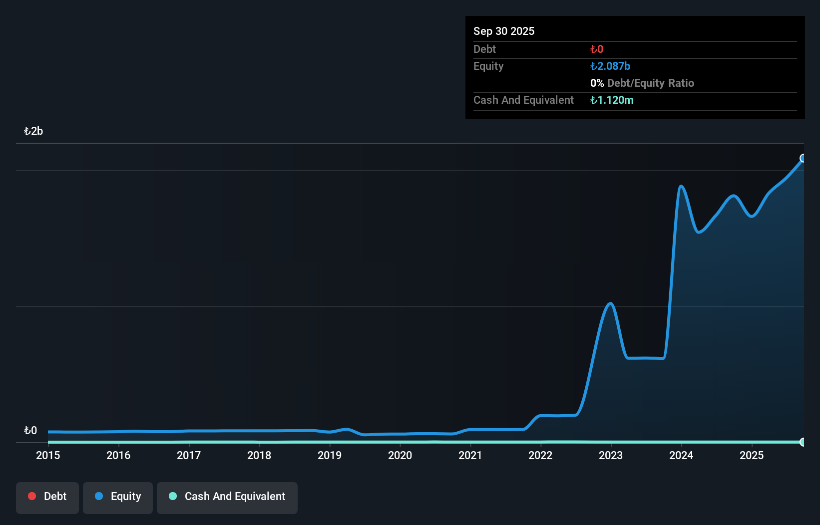 IBSE:ESCOM Debt to Equity History and Analysis as at Dec 2025