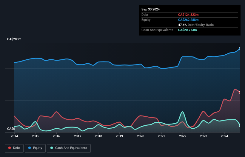 TSX:GDC Debt to Equity History and Analysis as at Oct 2024