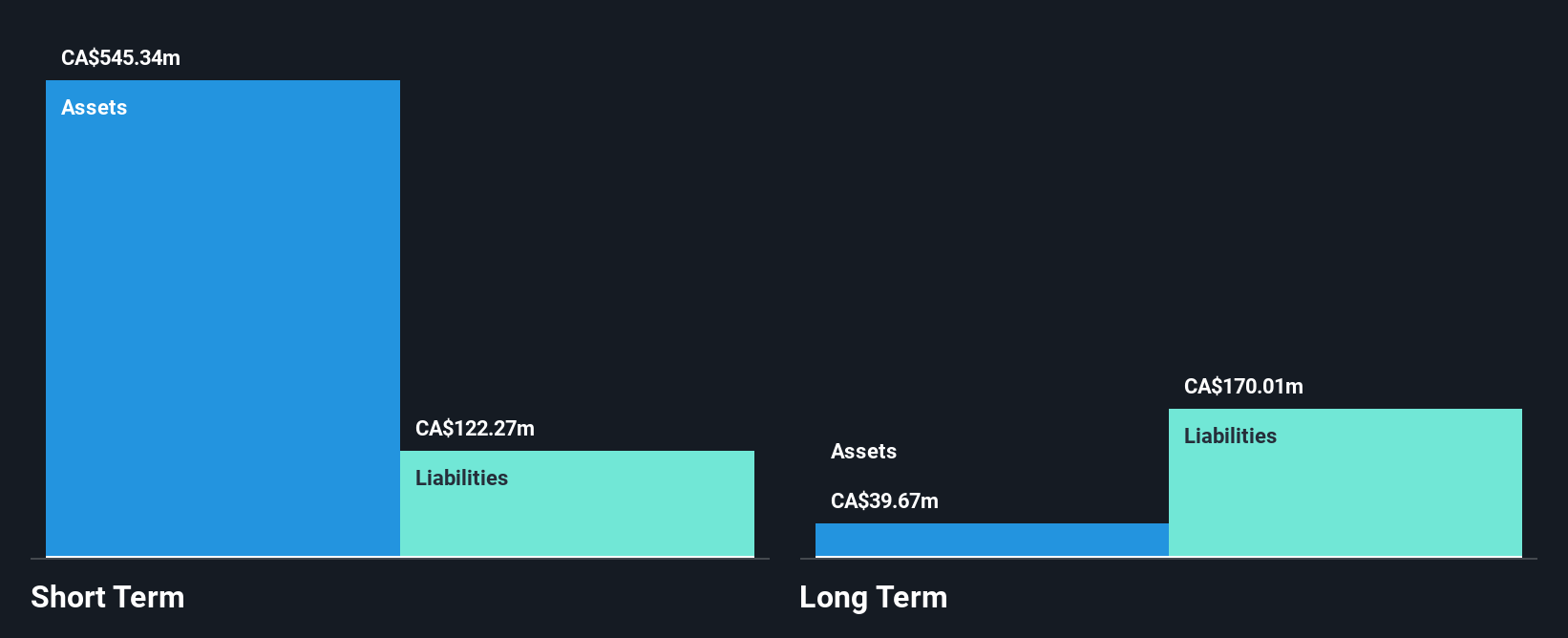 TSX:GDC Financial Position Analysis as at May 2025