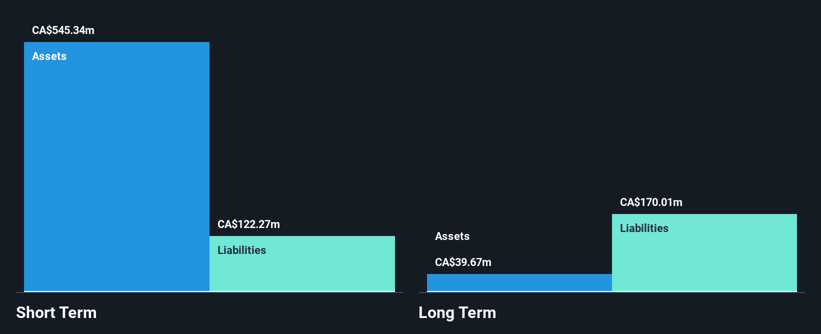 TSX:GDC Financial Position Analysis as at Jan 2025