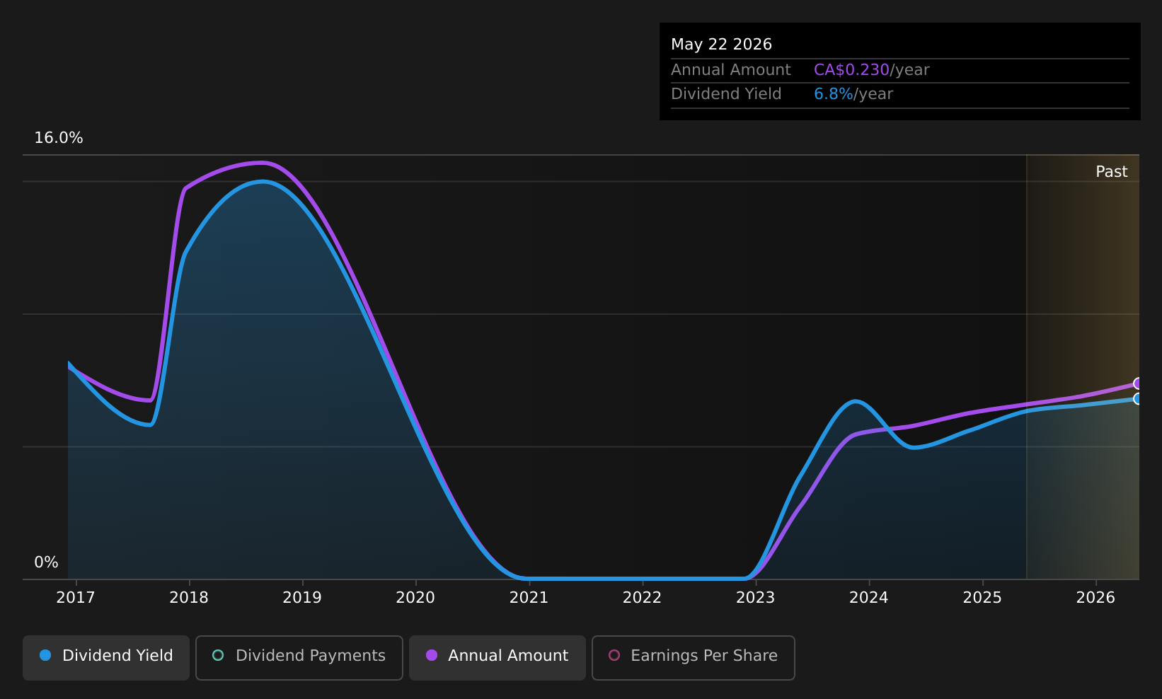 TSX:GDC Dividend History as at Jul 2026