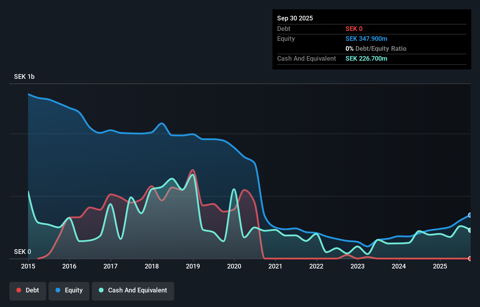 OM:NELLY Debt to Equity as at Oct 2025