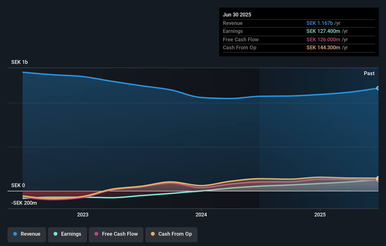 OM:NELLY Earnings and Revenue Growth as at Sep 2025