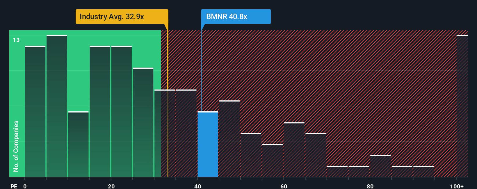 NYSEAM:BMNR PE Ratio as at Dec 2025
