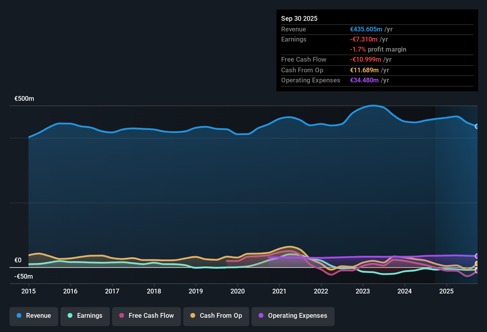 HLSE:SUY1V Earnings & Revenue History as at Oct 2025