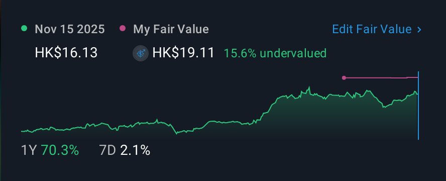 SEHK:2282 1 Year Share Price vs Fair Value