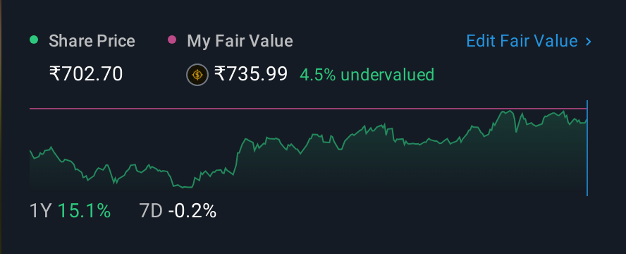 NSEI:UPL 1 Year Share Price vs Fair Value