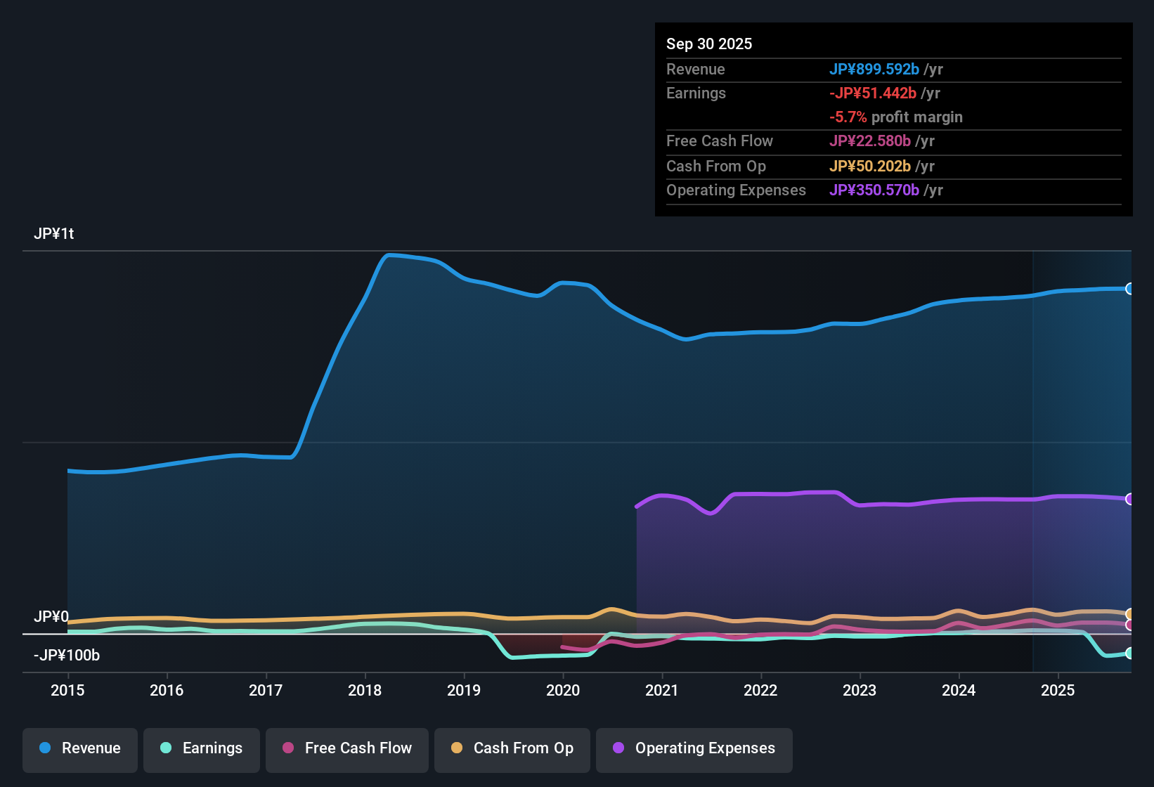 TSE:2579 Earnings & Revenue History as at Nov 2025