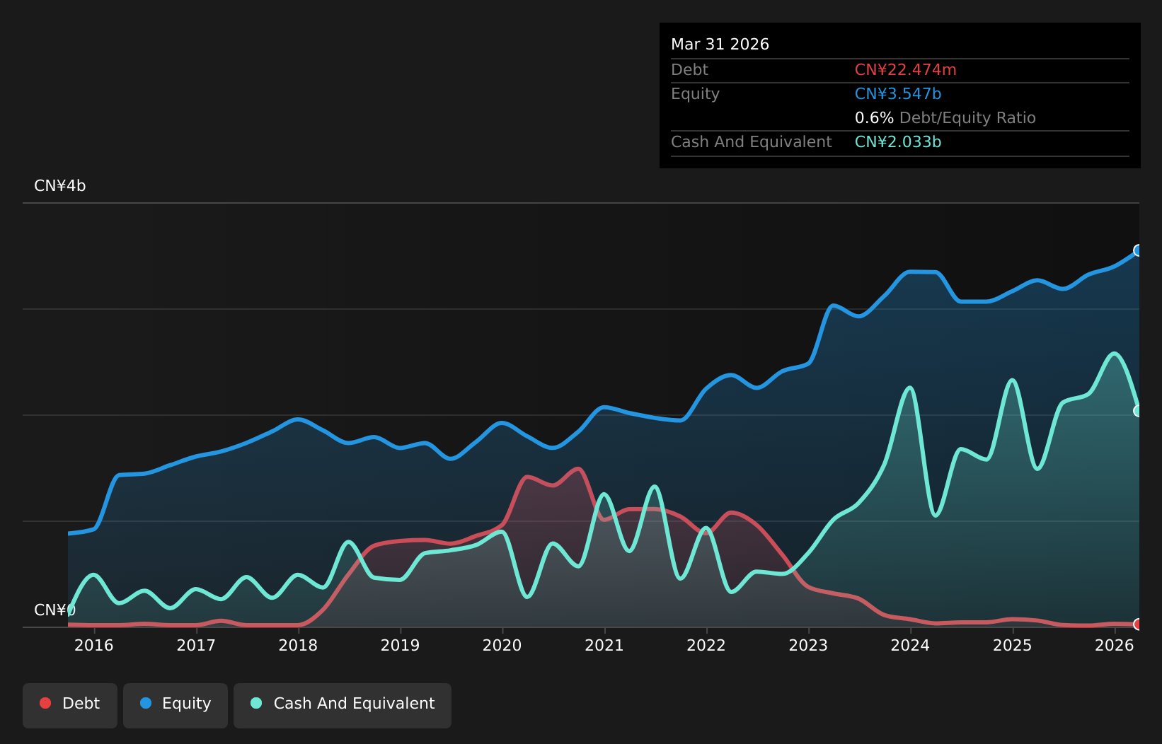 SZSE:002043 Debt to Equity as at Jul 2026