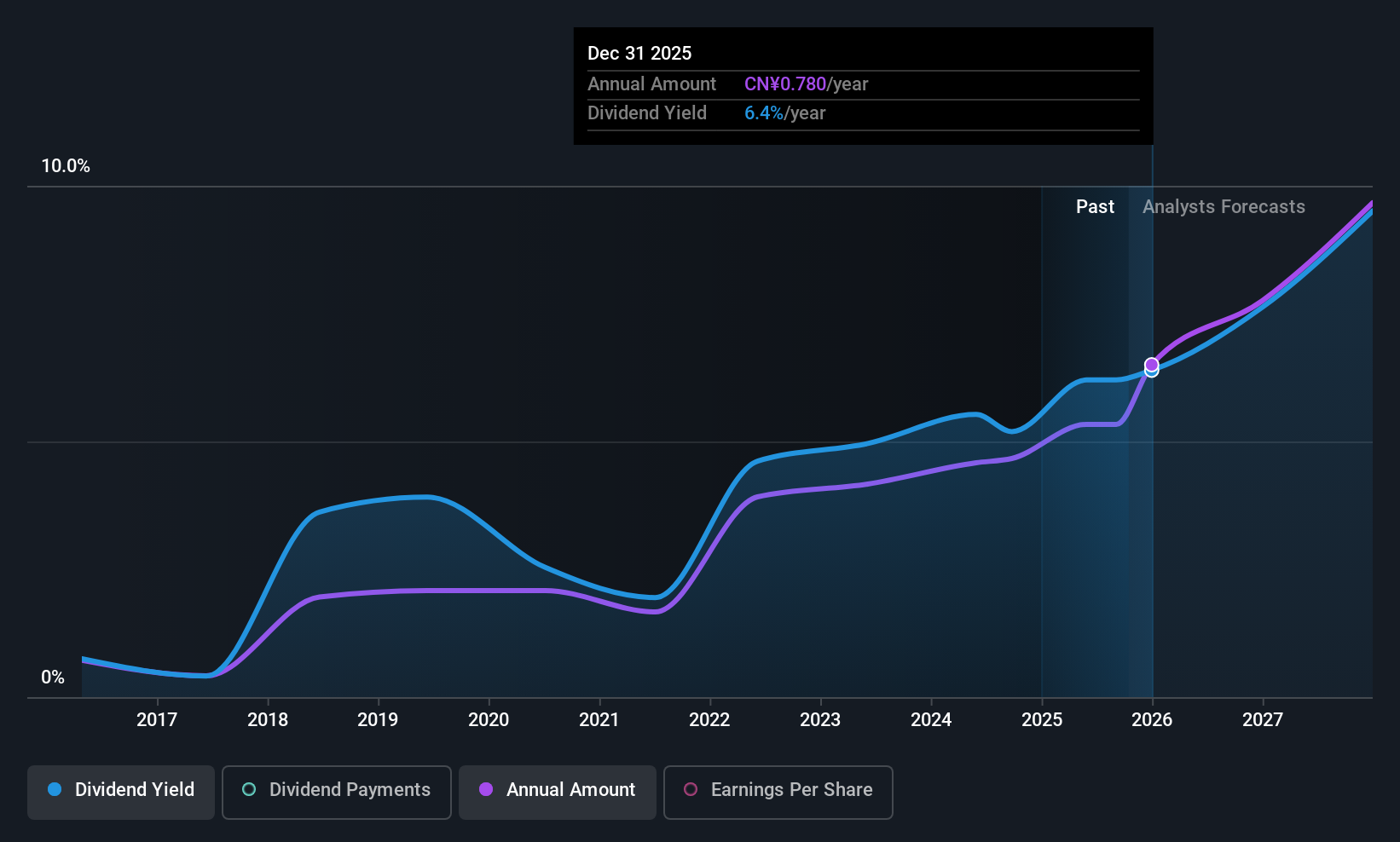 SZSE:002043 Dividend History as at Oct 2025