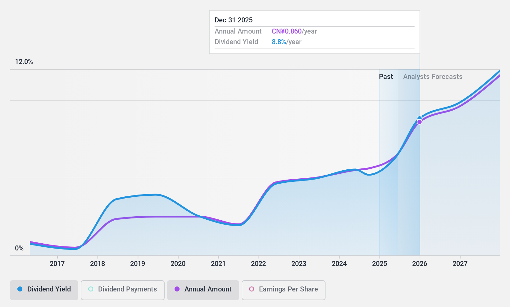 SZSE:002043 Dividend History as at May 2024