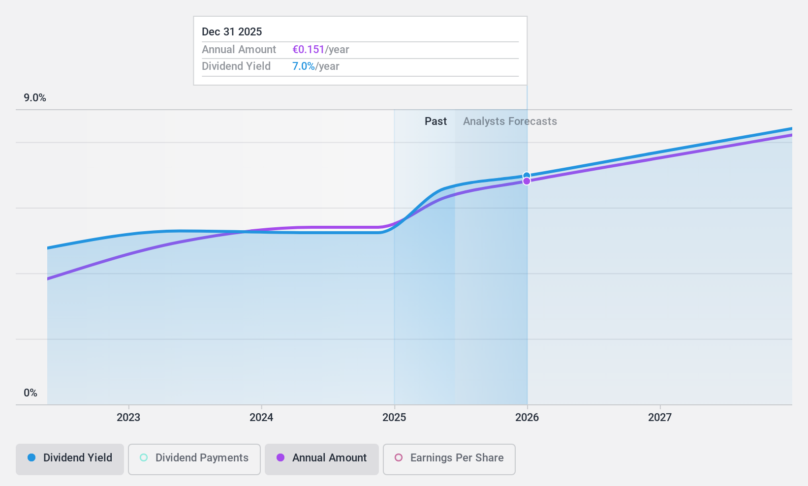 BIT:MN Dividend History as at Dec 2024