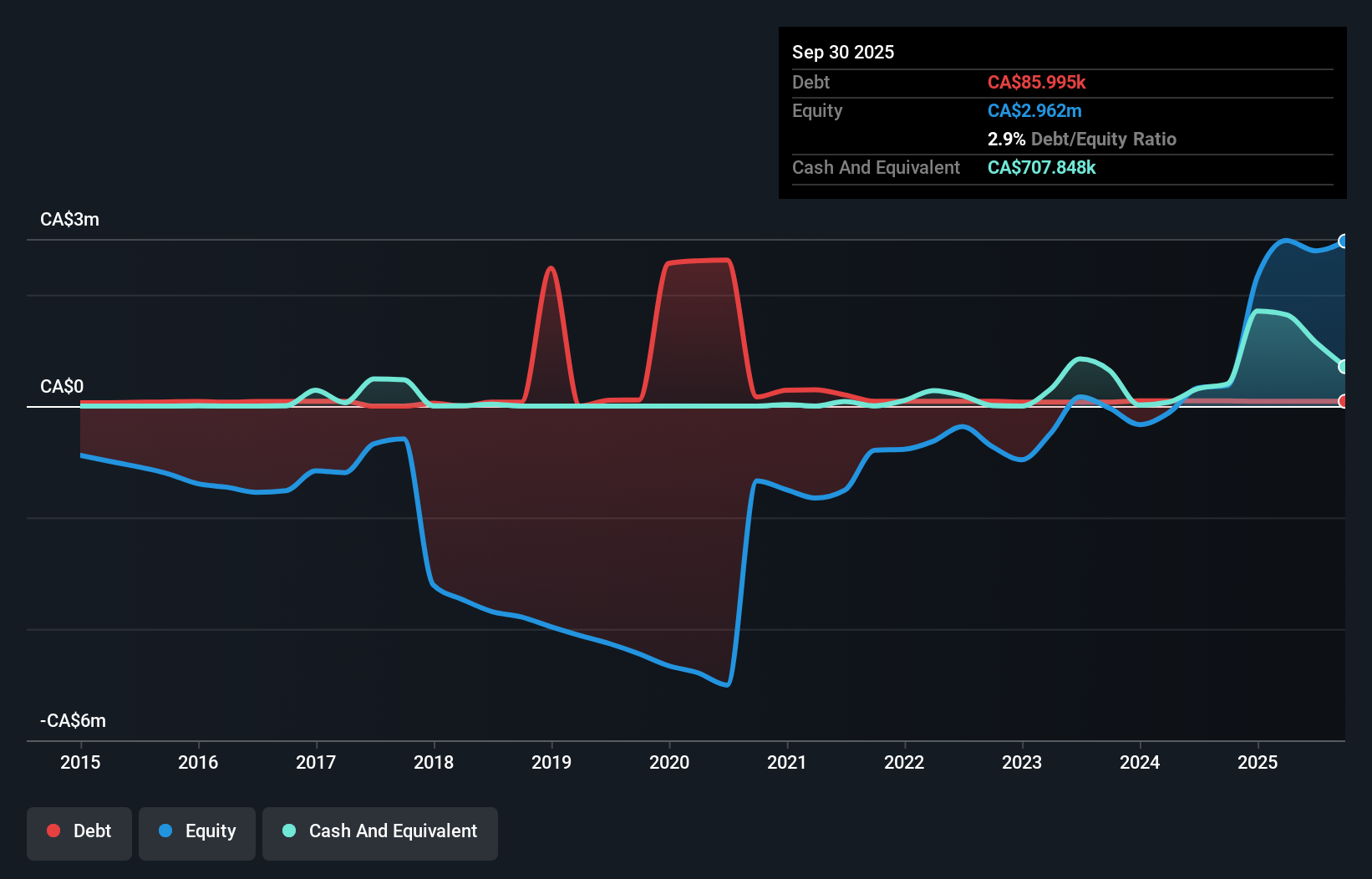 TSXV:HMR Debt to Equity History and Analysis as at Dec 2025