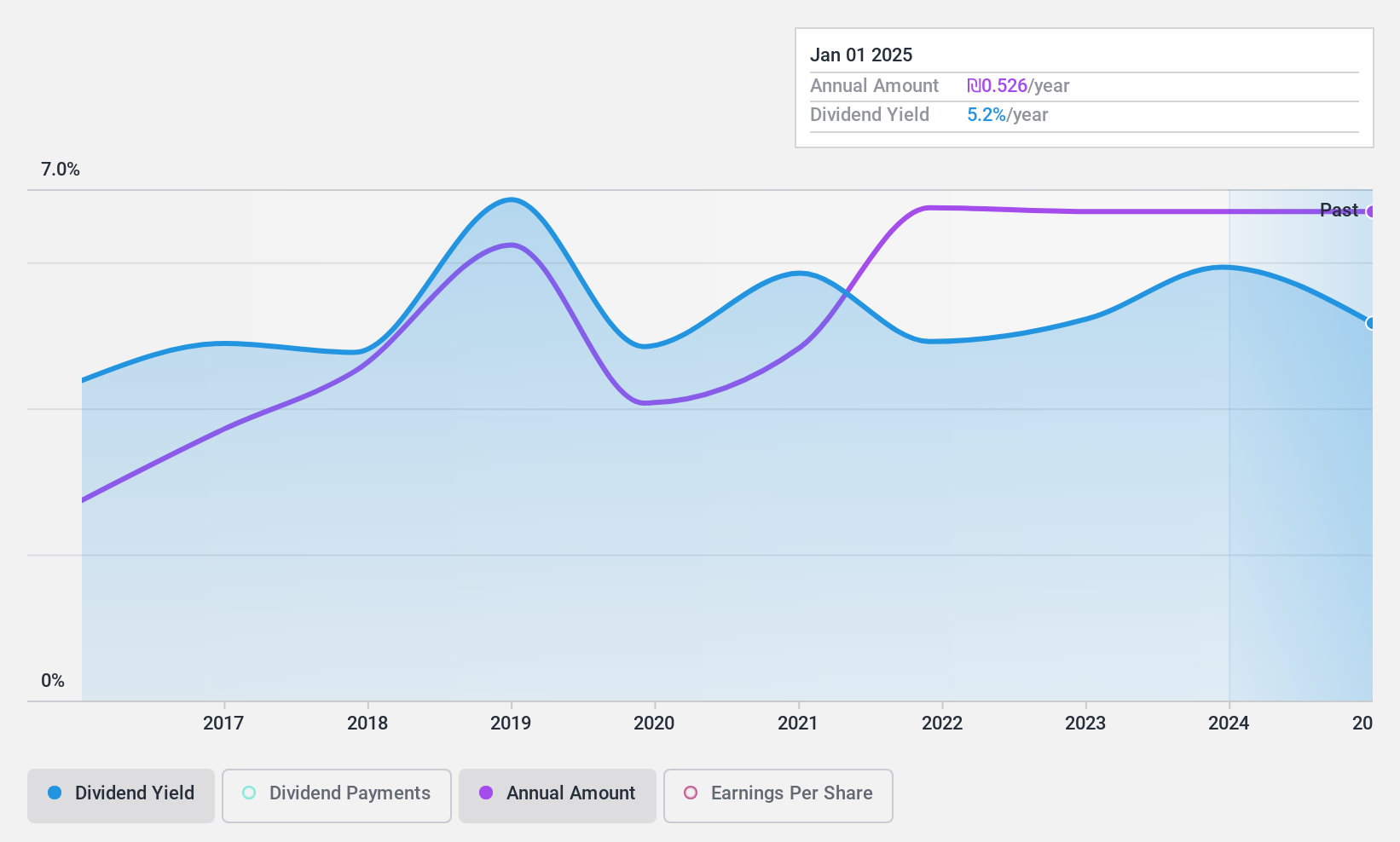 TASE:GRIN Dividend History as at Nov 2024