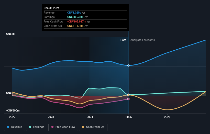 SZSE:300353 Earnings and Revenue Growth as at Mar 2025