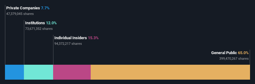 SZSE:300353 Ownership Breakdown as at Mar 2025