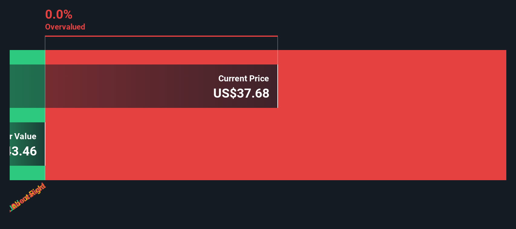 HUT Discounted Cash Flow as at Dec 2025