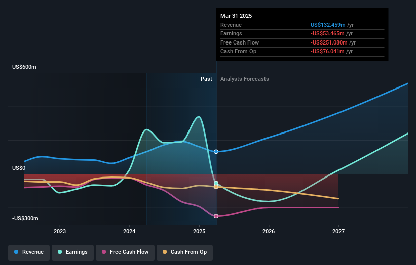 NasdaqGS:HUT Earnings and Revenue Growth as at May 2025