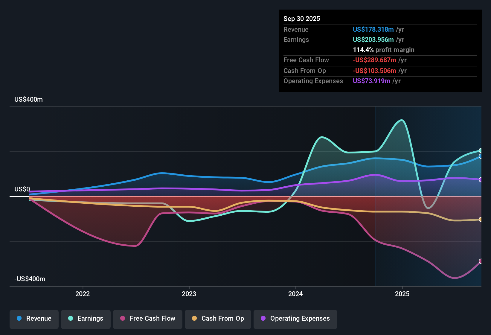 NasdaqGS:HUT Earnings & Revenue History as at Nov 2025