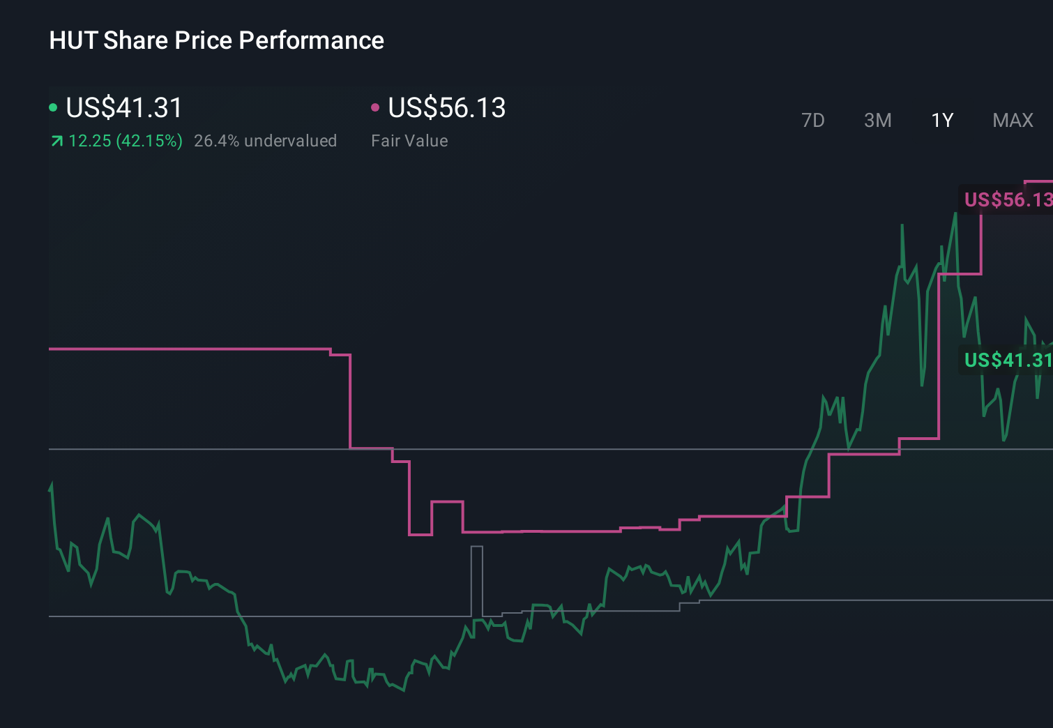 HUT 1-Year Stock Price Chart