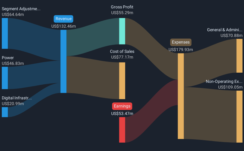 NasdaqGS:HUT Revenue and Expenses Breakdown as at May 2025