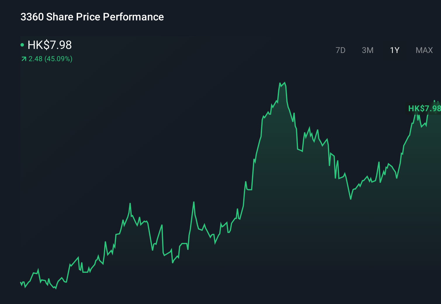 SEHK:3360 1-Year Stock Price Chart
