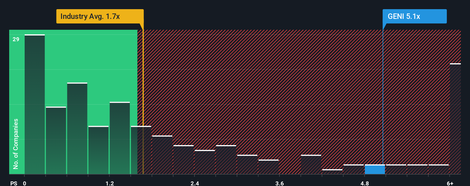 NYSE:GENI PS Ratio as at Oct 2025
