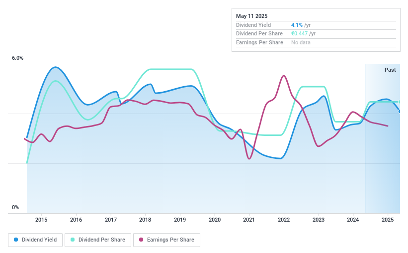 BME:PRM Dividend History as at May 2025