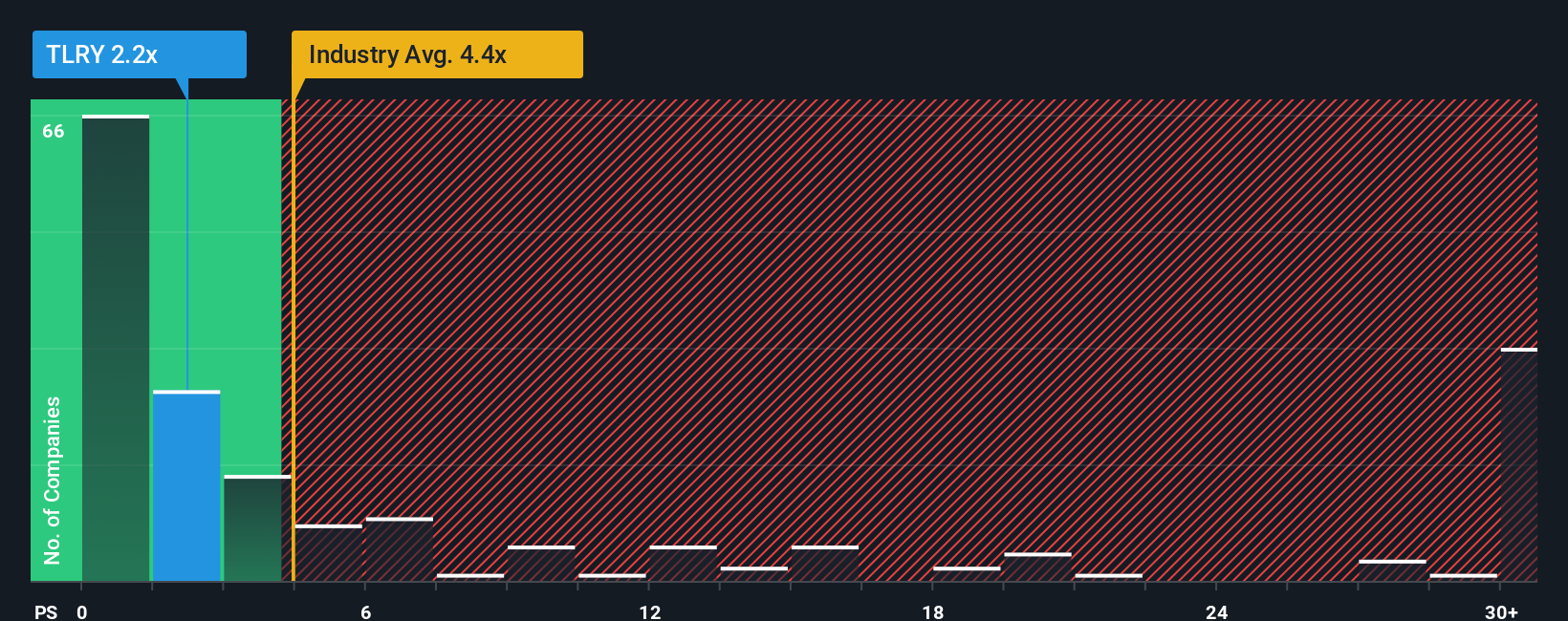 NasdaqGS:TLRY PS Ratio as at Oct 2025
