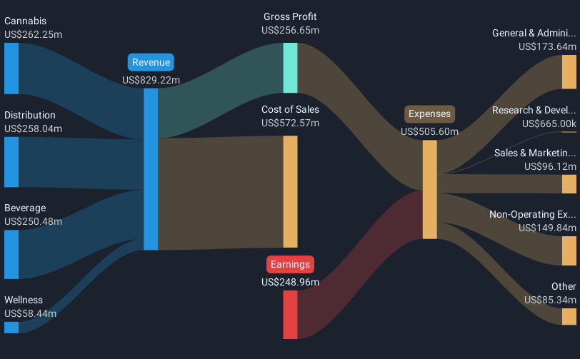 NasdaqGS:TLRY Revenue & Expenses Breakdown as at Feb 2025