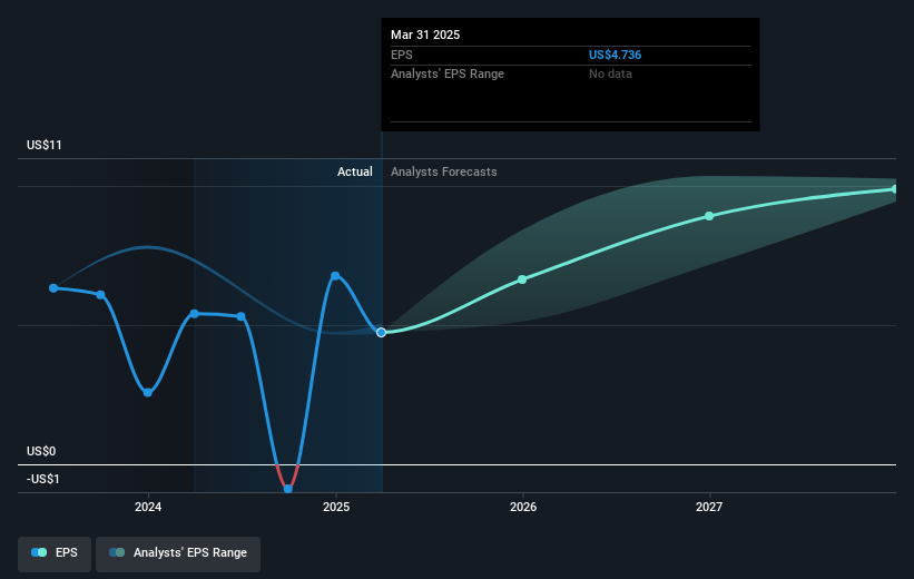 NasdaqGS:PFG Earnings Per Share Growth as at May 2025
