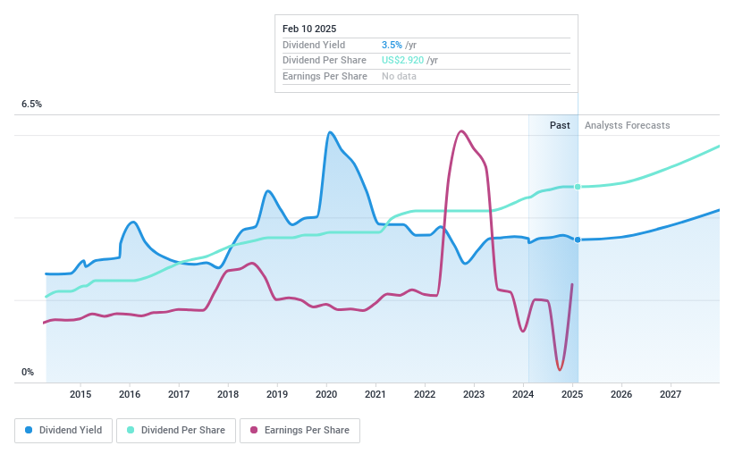 NasdaqGS:PFG Dividend History as at Feb 2025