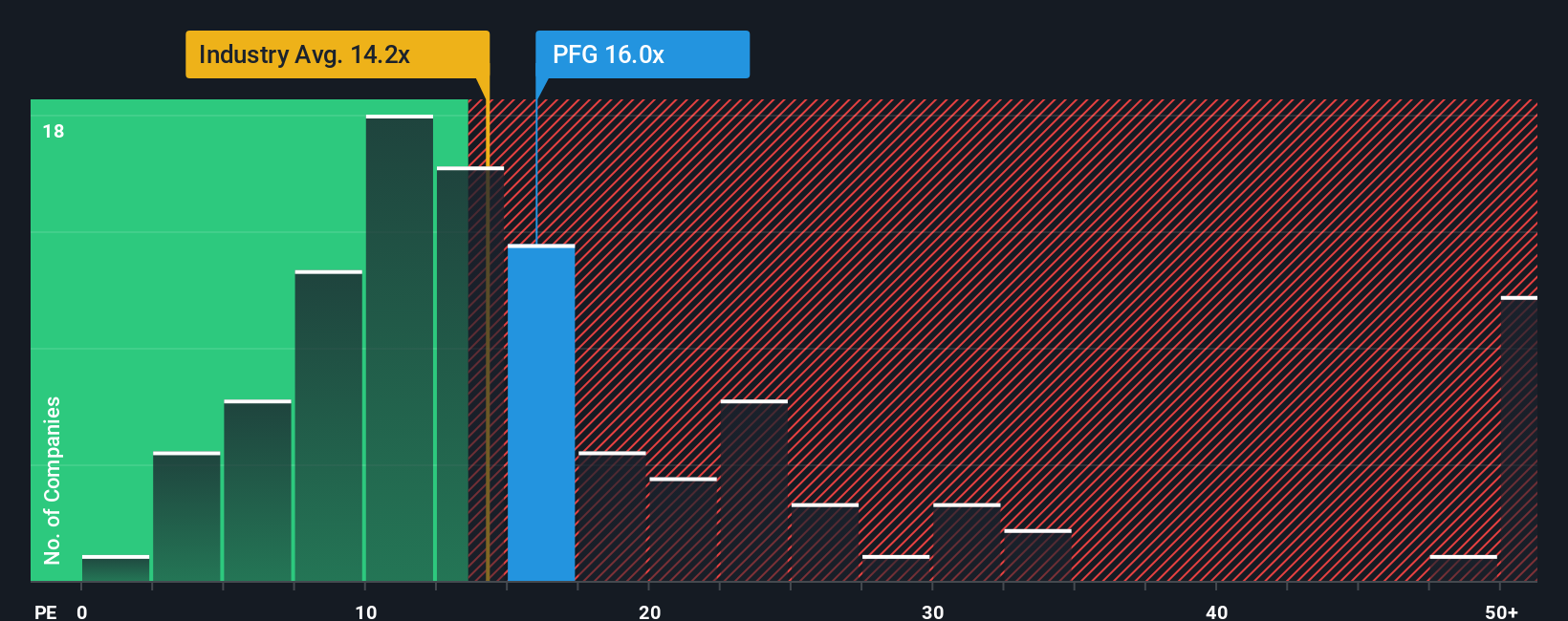 NasdaqGS:PFG PE Ratio as at Oct 2025