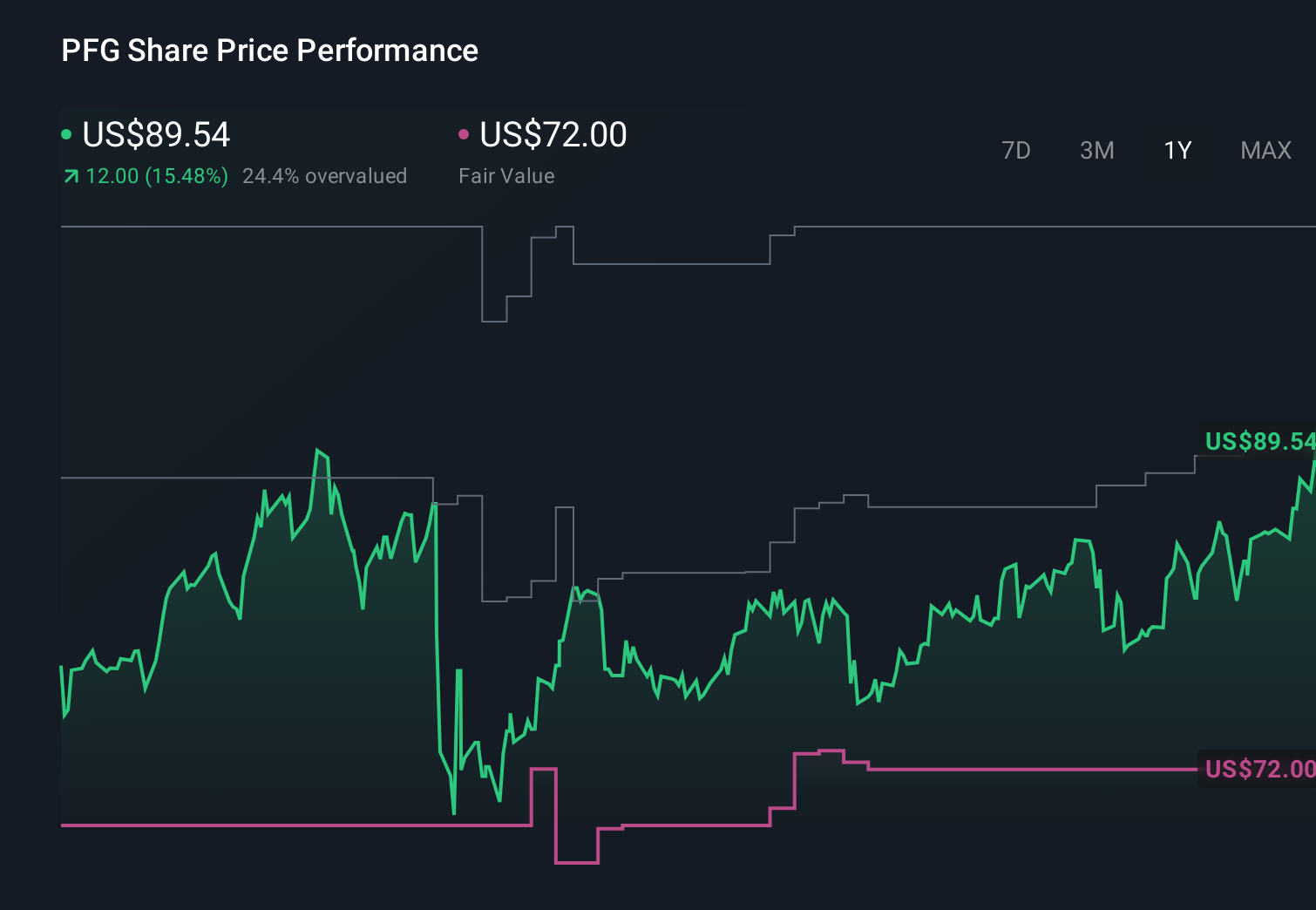NasdaqGS:PFG 1-Year Stock Price Chart