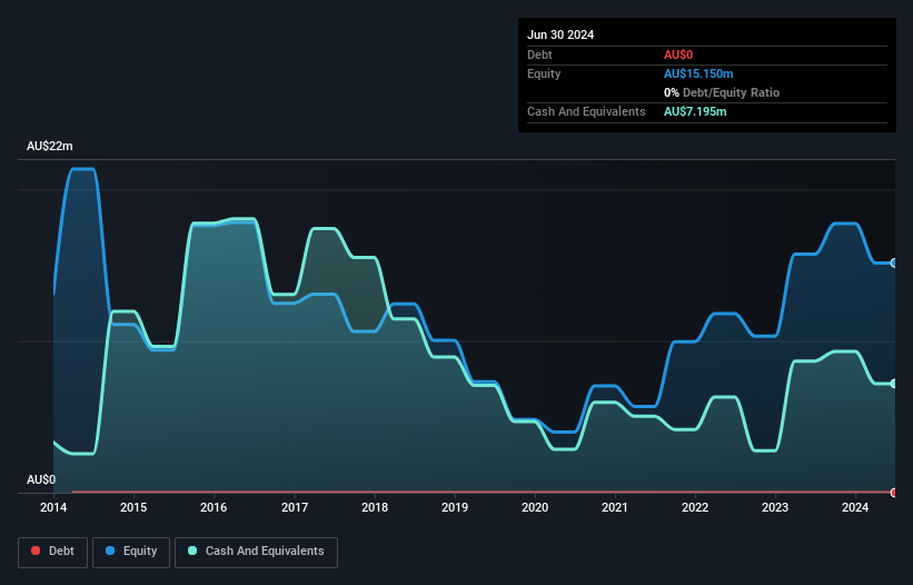 ASX:GRX Debt to Equity History and Analysis as at Oct 2025