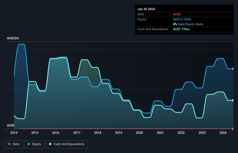 ASX:GRX Debt to Equity History and Analysis as at Dec 2024