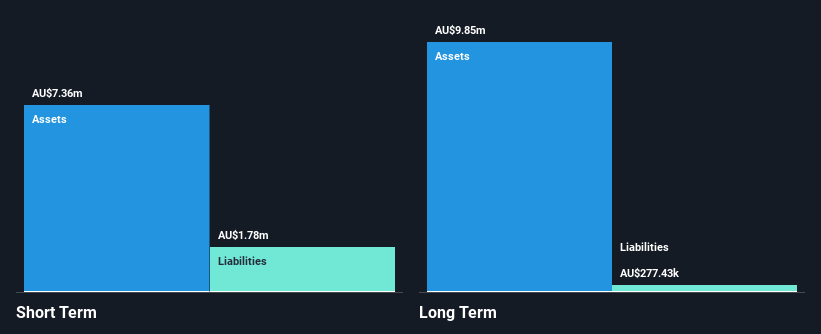 ASX:GRX Financial Position Analysis as at Nov 2025